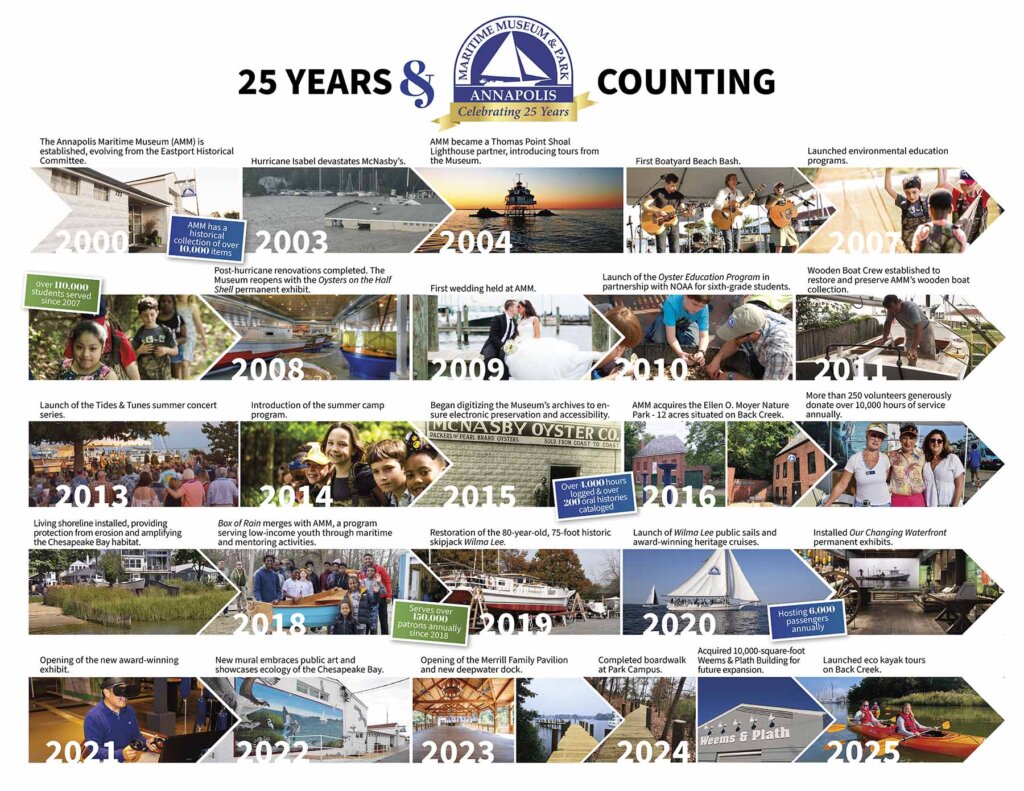25 Years - Timeline